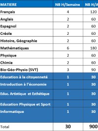 Haïti - Éducation : Secondaire rénové, matières enseignées et charge d'horaire