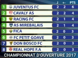 Haïti - Football : La Juventus FC des Cayes en tête du CHFP