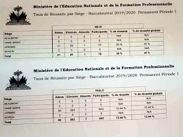 Haïti - Éducation : Résultats du Bac permanent pour 9 départements (2019-2020)