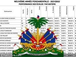 Haïti - FLASH : Résultats des examens de 9ème A.F. (2022) pour 5 départements (par école et par matière)
