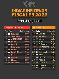 Haïti - Économie : Haïti dans le TOP 10 des «enfers fiscaux» et dernier des Caraïbes