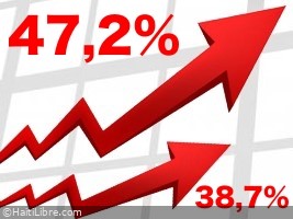 Haïti - FLASH :  L’inflation hors de contrôle atteint 47,2% sur un an