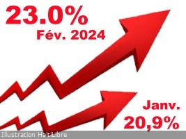 Haïti - Économie : L’inflation à 23% en forte hausse