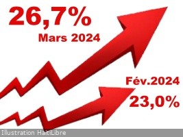 Haïti - FLASH : L’inflation explose en un mois