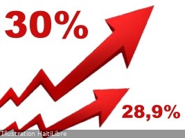 Haïti - Économie : L’inflation atteint 30%
