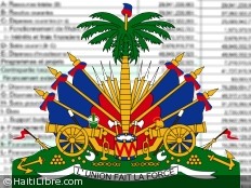 Haiti - Economy : The Senate amends the Budget 2012-2013