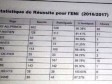 Haïti - Éducation : Taux de réussites des examens d'instituteurs 2017