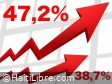 Haïti - FLASH : L’inflation hors de contrôle atteint 47,2% sur un an