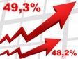 Haïti - FLASH : L’inflation annuelle poursuit sa hausse à 49,3% (Janvier 2023)