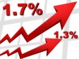 Haïti - Économie : L’inflation continue d’augmenter +1,7% en mars 2023