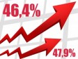 Haïti - Économie : L’inflation à 46,4% reste élevée malgré une légère baisse (mai 2023)