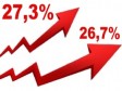 Haïti - Économie : L’inflation poursuit sa hausse +5% en 2 mois