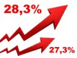 Haïti - Inflation : 28,3%, 4e mois de hausse consécutive