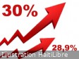 Haïti - Économie : L’inflation atteint 30%